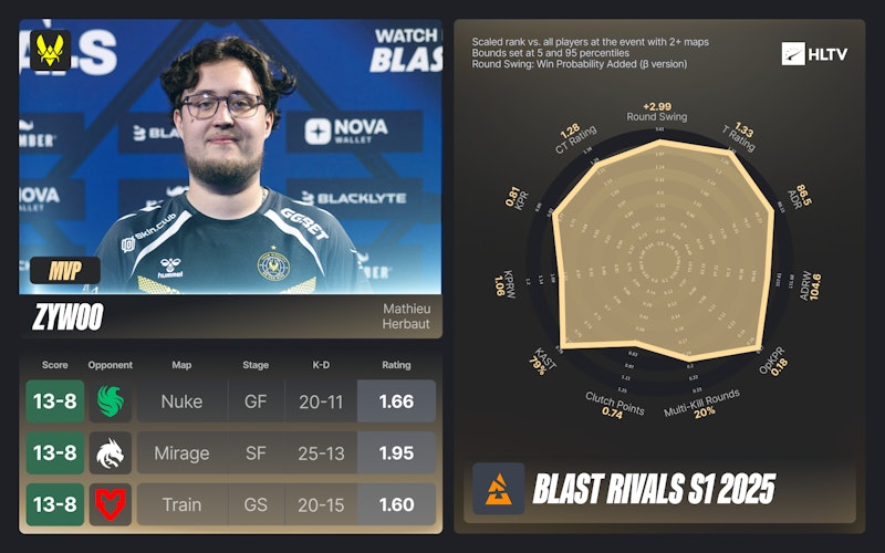 Highlights from BLAST Rivals Season 1: EVPs and All-Star Selections
