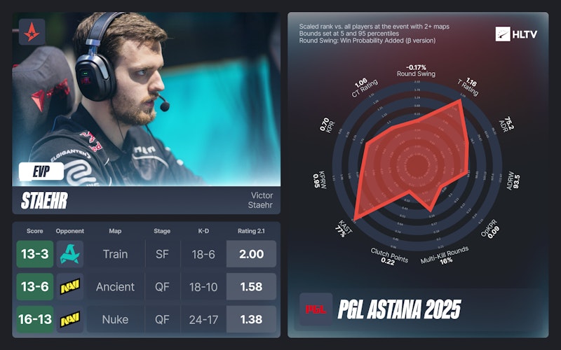 Highlights of PGL Astana 2025: EVPs and All-Star Players